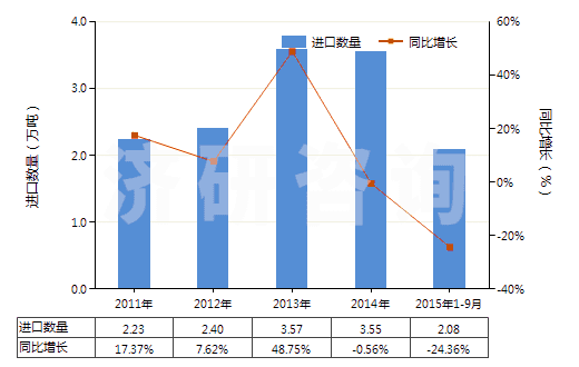 2011-2015年9月中國再生橡膠（初級(jí)形狀或板、片、帶）(HS40030000)進(jìn)口量及增速統(tǒng)計(jì)